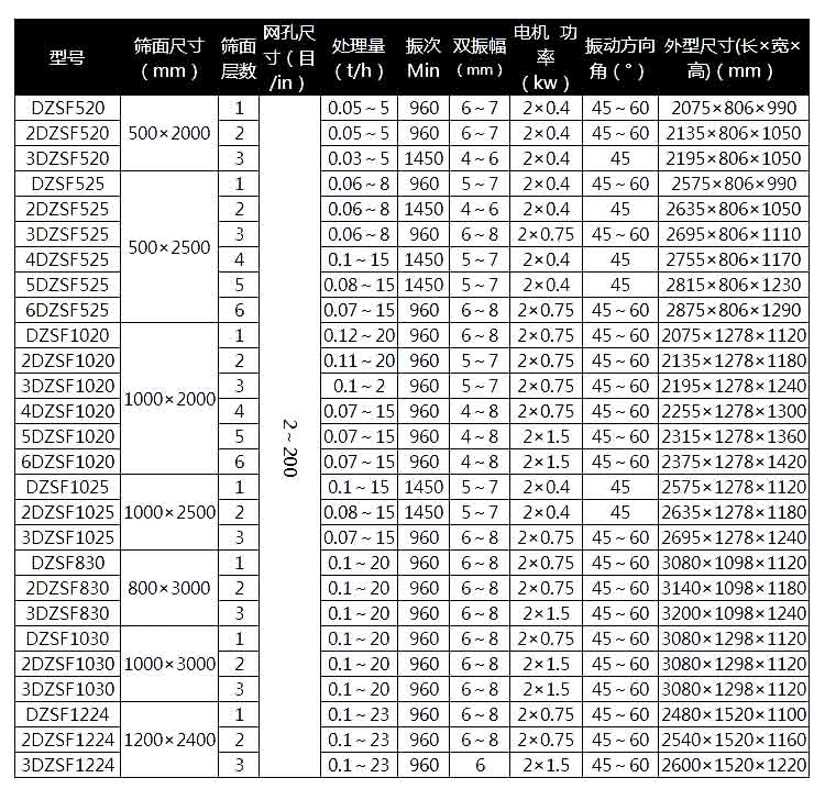 炉渣筛分机参数